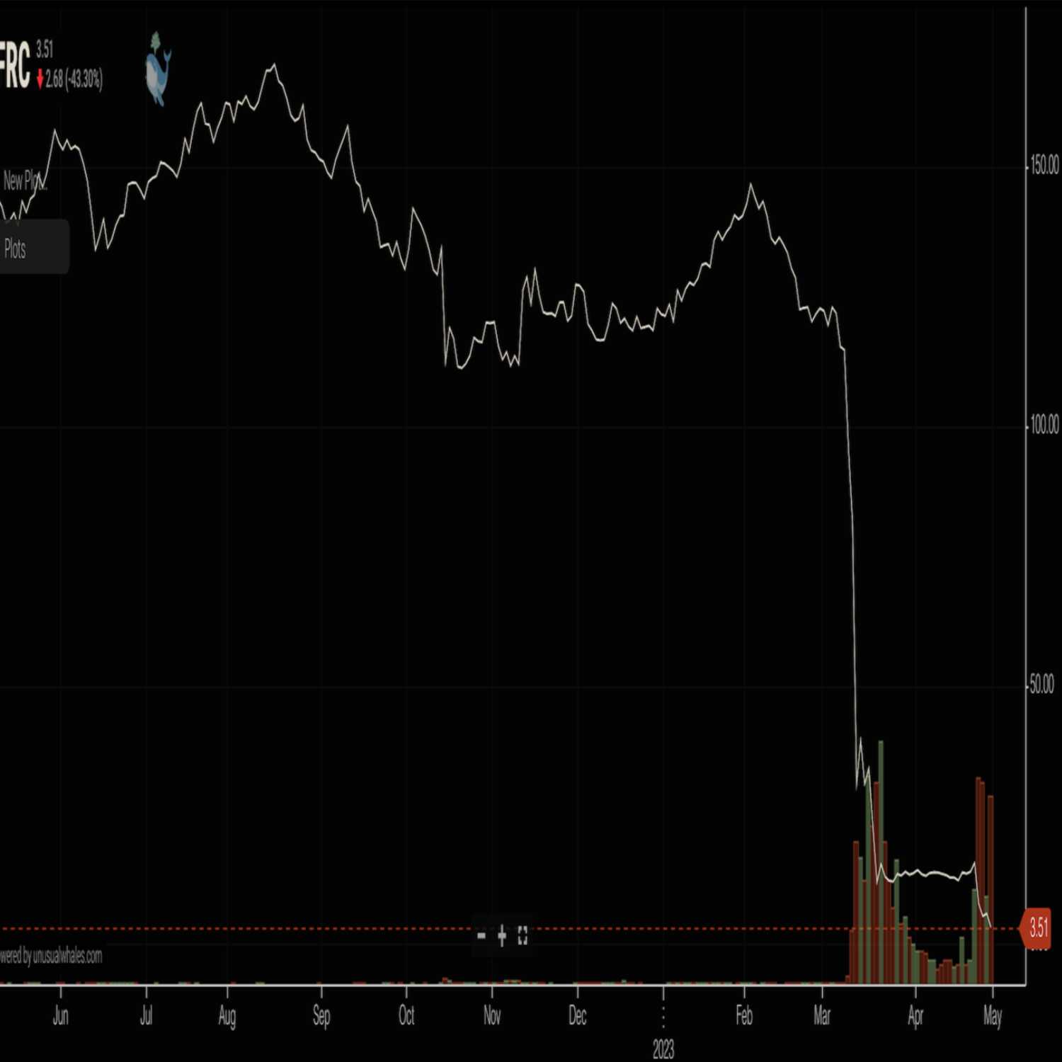 Unusual Whales Pod Ep. 23: LAST FED RAKE HIKE? FOMC, Bank Crisis, Treasury Buybacks and Debt Ceiling