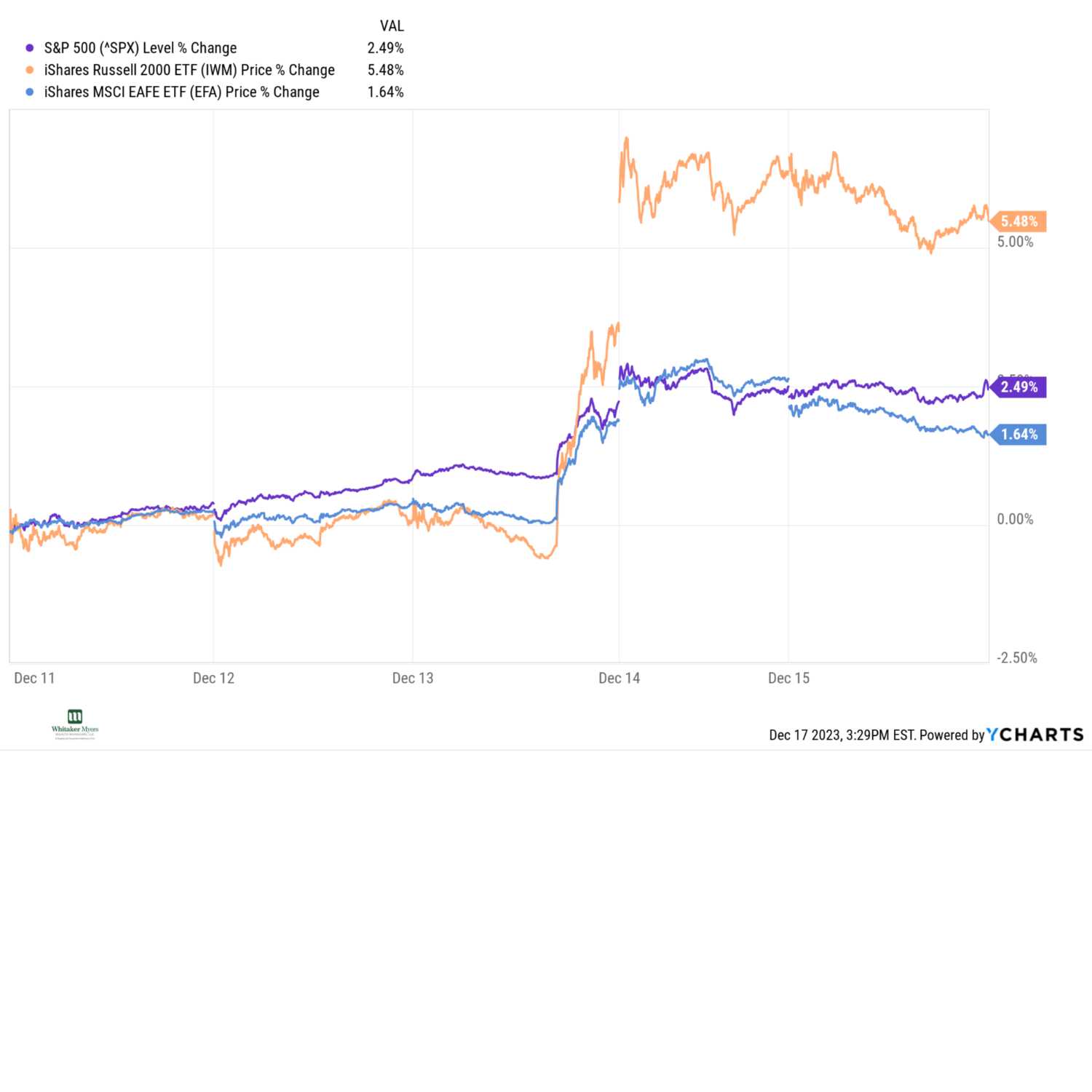 What We Learned in the Markets