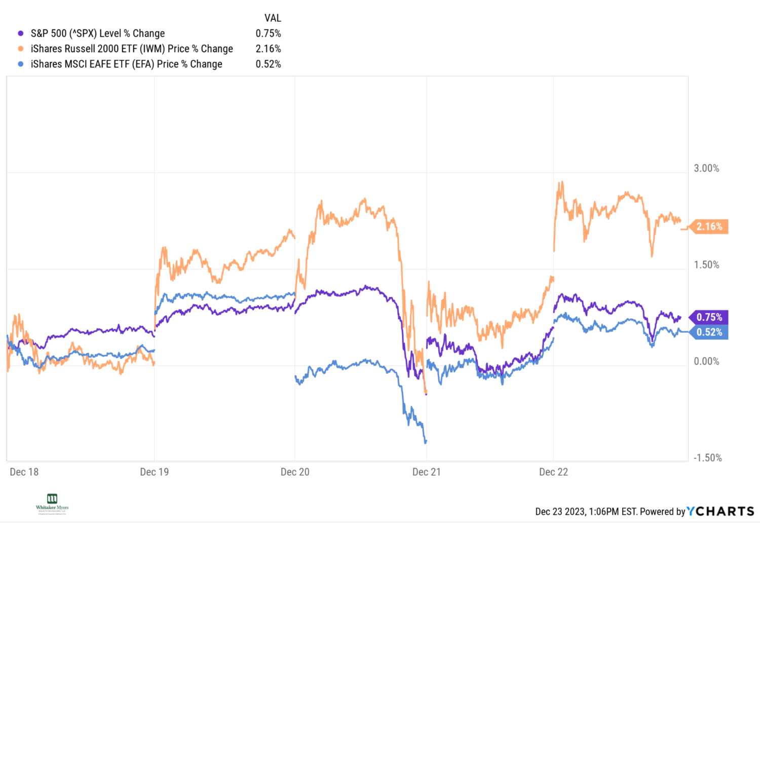 What We Learned in the Markets