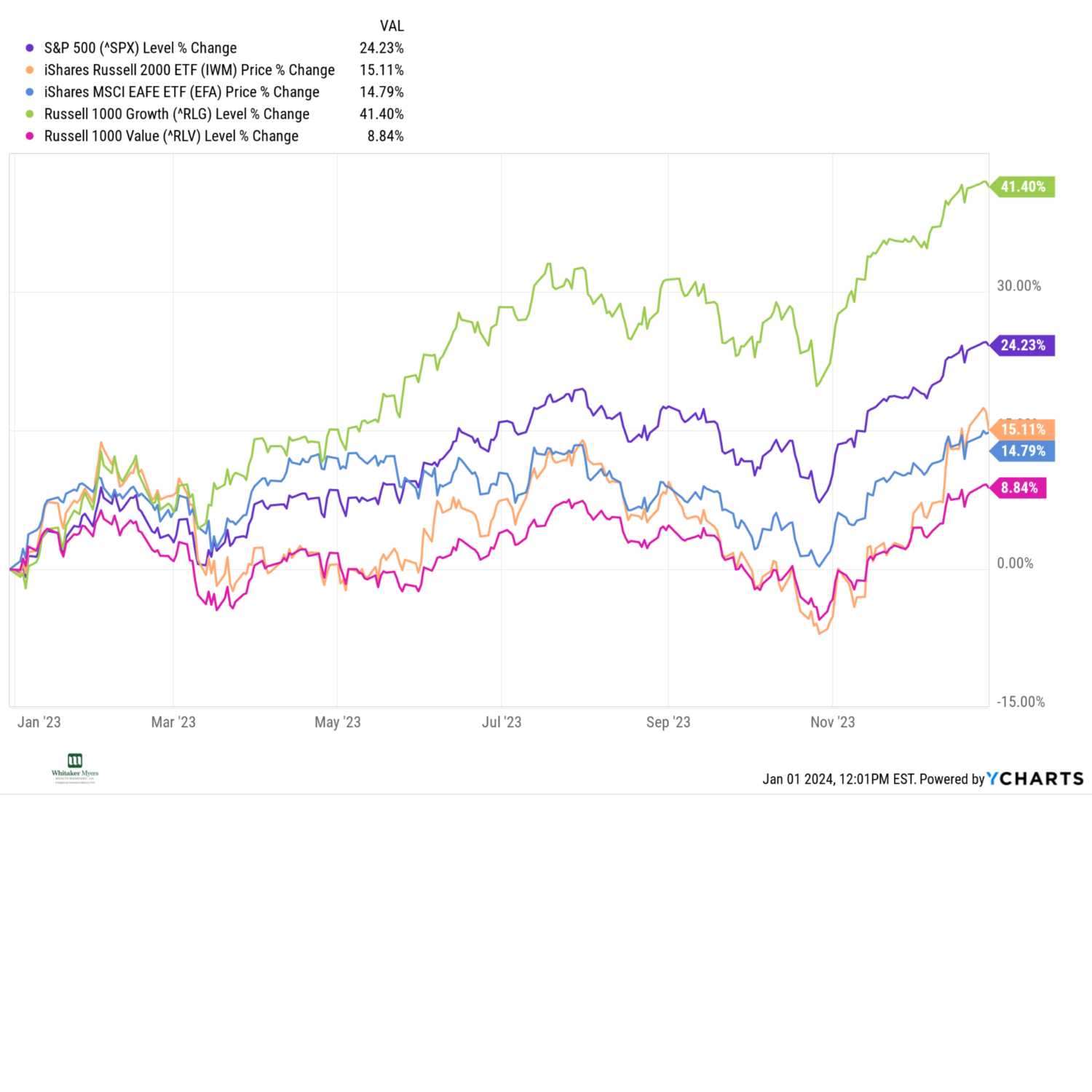 What We Learned in the Markets