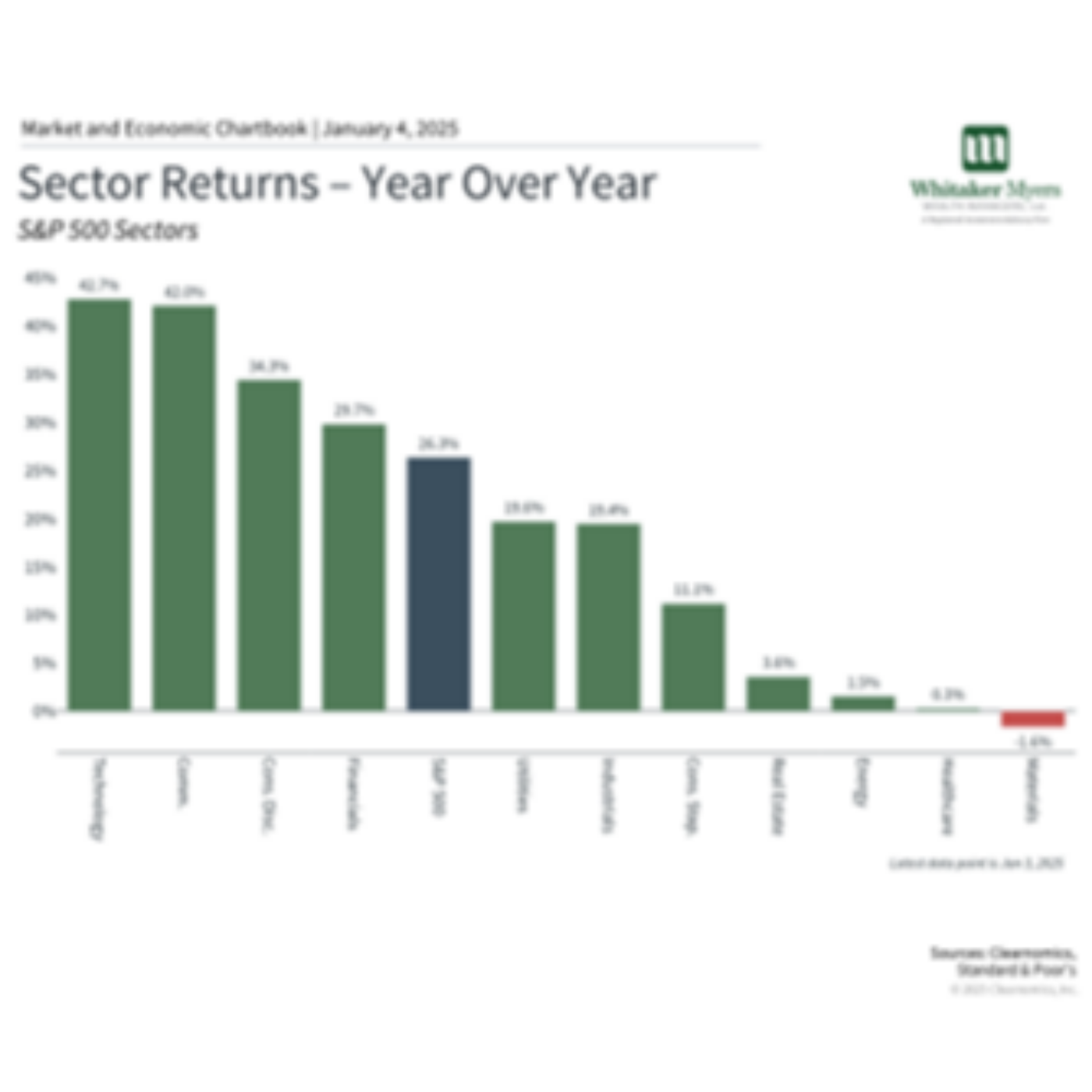 What We Learned in the Markets