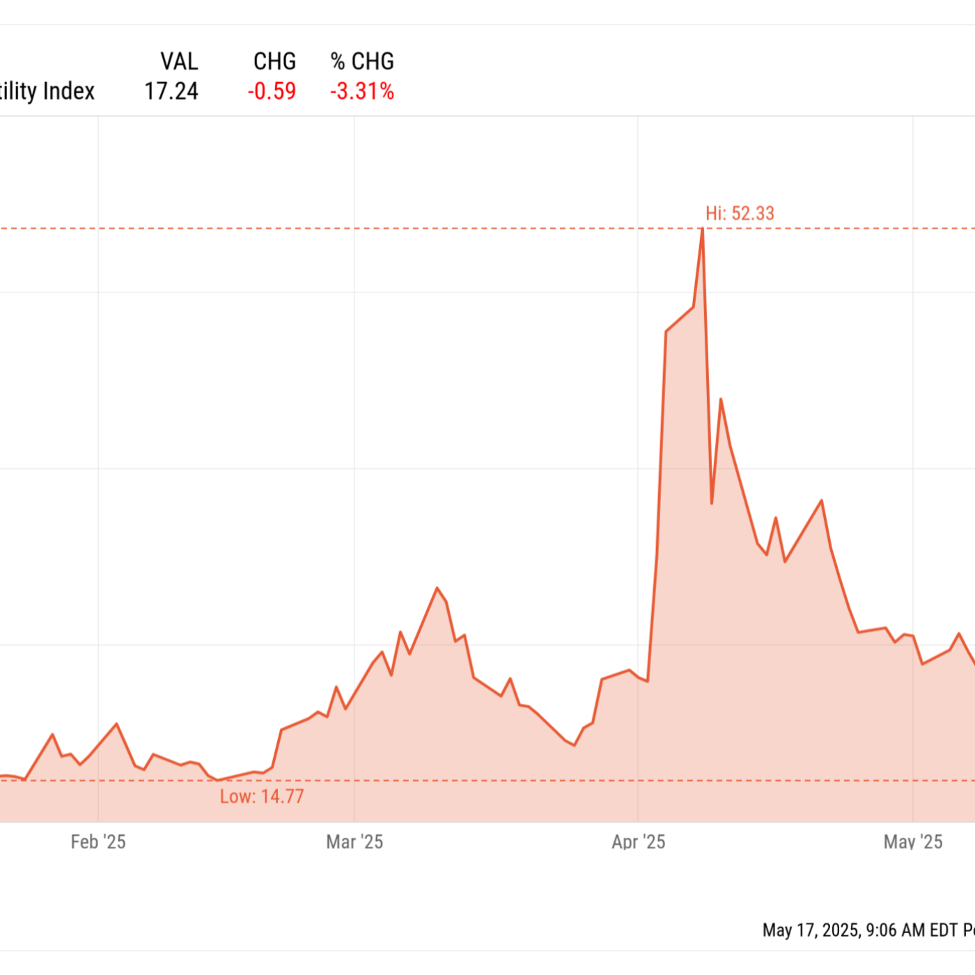 What We Learned in the Markets This Week: May 16, 2025 - #markets #inflation #theramseyshow