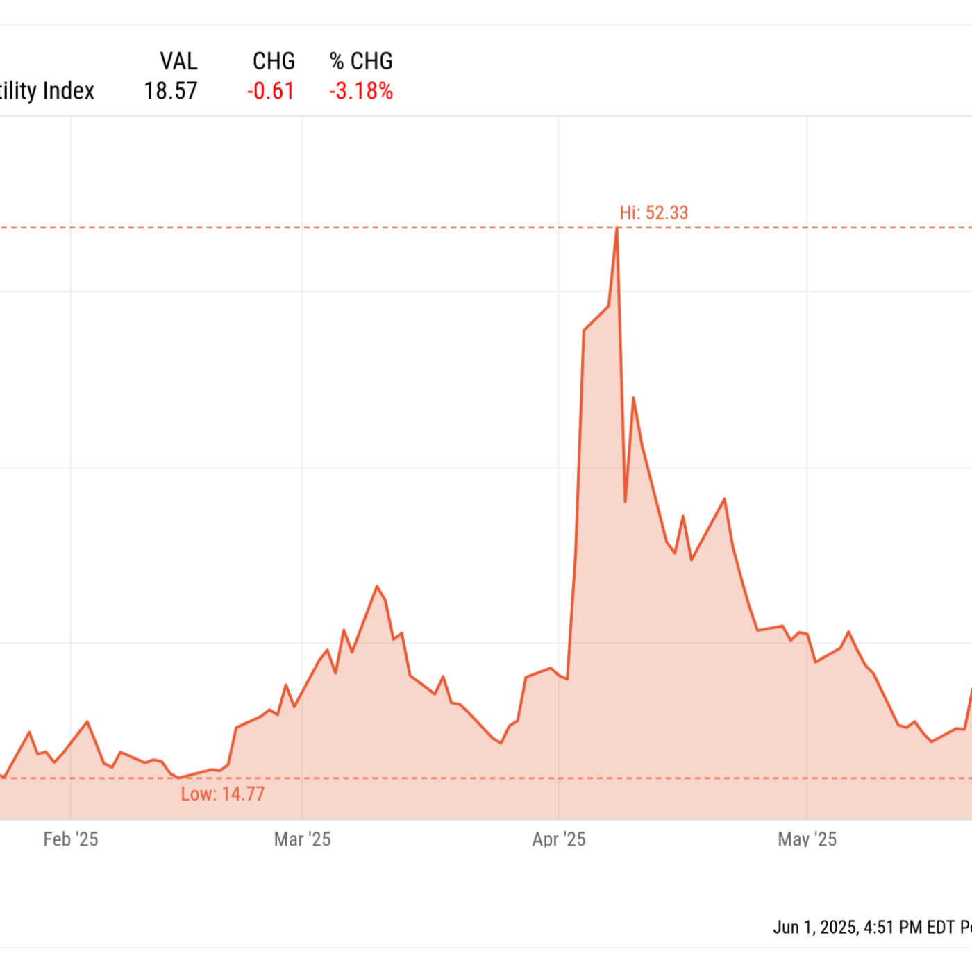 What We Learned in the Markets This Week: May 30, 2025 - #markets #inflation #theramseyshow