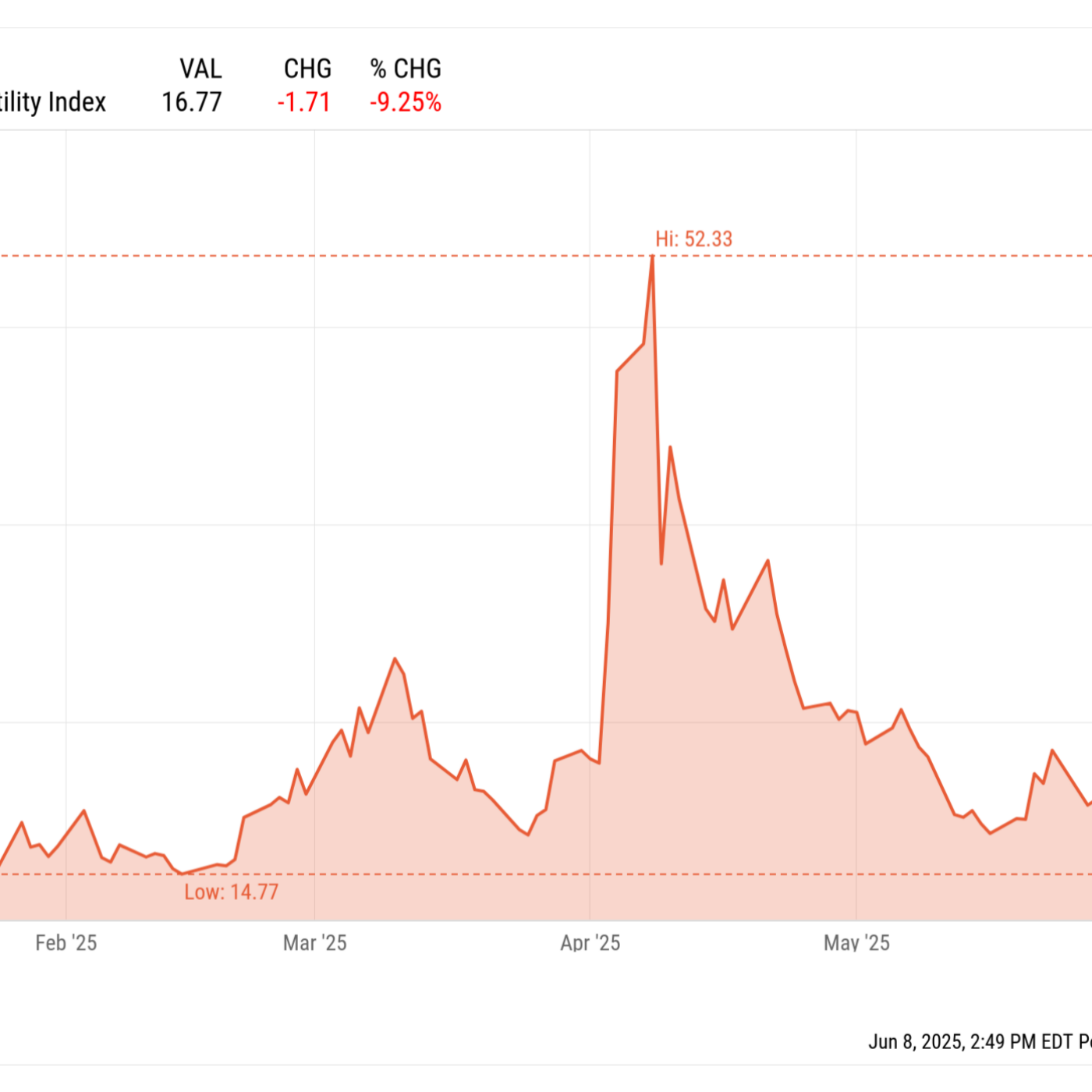 What We Learned in the Markets This Week: June 06, 2025 - #markets #inflation #theramseyshow