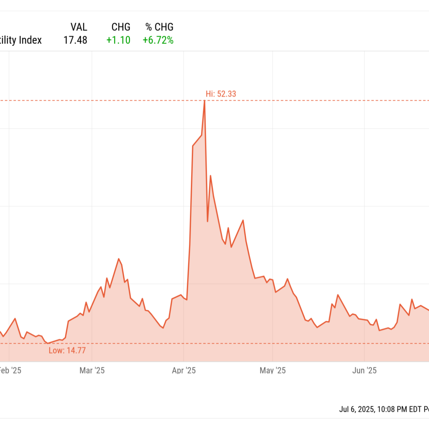 What We Learned in the Markets This Week: July 04, 2025